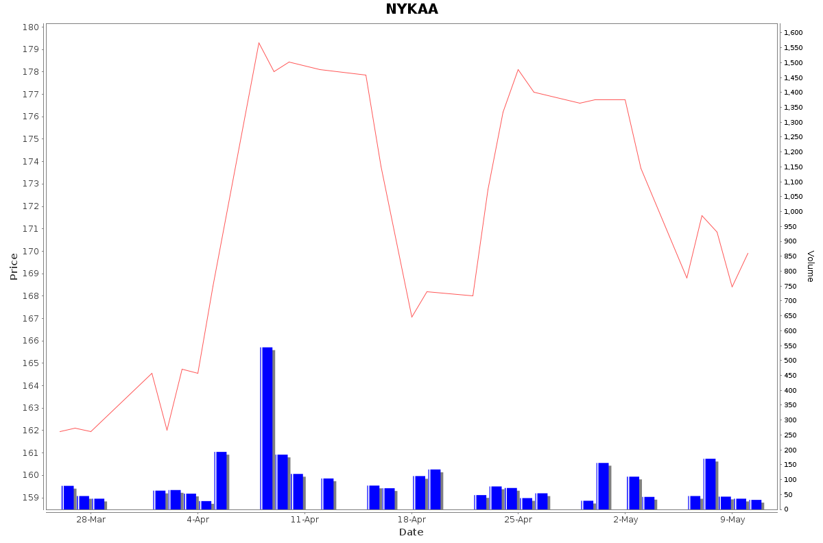 NYKAA Daily Price Chart NSE Today